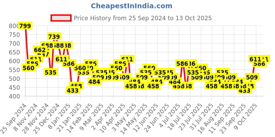 myntra.com HIGHLANDER Men Slim Fit Light Fade Stretchable Jeans highlander Price History Graph from 25 Sep 2024 to 13 Oct 2025