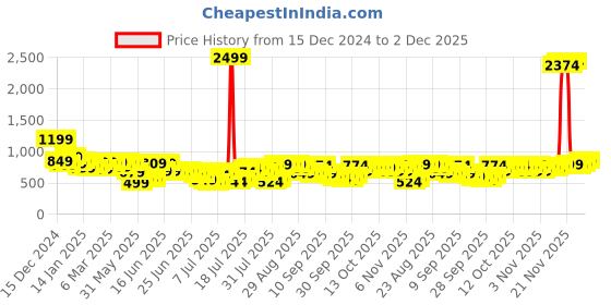 myntra.com HIGHLANDER Men Slim Fit Light Fade Stretchable Jeans highlander Price History Graph from 15 Dec 2024 to 2 Dec 2025