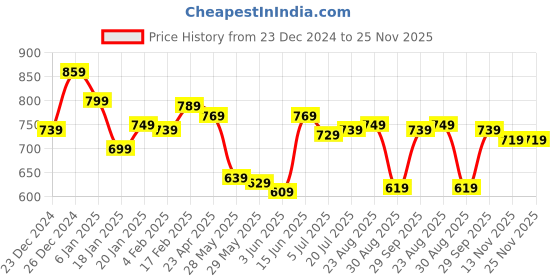 myntra.com HIGHLANDER Men Slim Fit Light Fade Stretchable Jeans highlander Price History Graph from 23 Dec 2024 to 25 Nov 2025