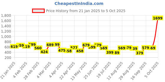 myntra.com HIGHLANDER Men Slim Fit Light Fade Stretchable Jeans highlander Price History Graph from 21 Jan 2025 to 5 Oct 2025