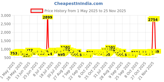 myntra.com HIGHLANDER Men Slim Fit Light Fade Stretchable Jeans highlander Price History Graph from 1 May 2025 to 25 Nov 2025