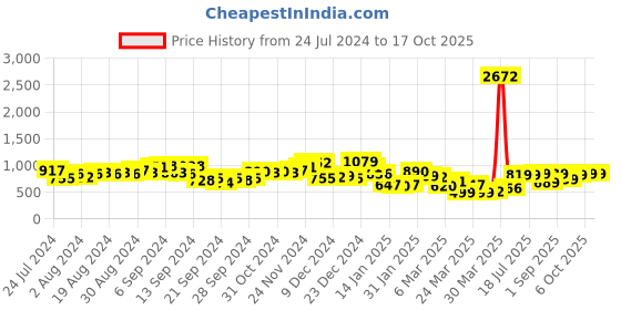myntra.com HIGHLANDER Men Slim Fit Low Distress Heavy Fade Stretchable Jeans highlander Price History Graph from 24 Jul 2024 to 17 Oct 2025