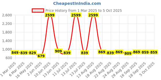 myntra.com HIGHLANDER Men Slim Fit Low Distress Light Fade Stretchable Jeans highlander Price History Graph from 1 Mar 2025 to 4 Oct 2025