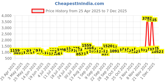 myntra.com HIGHLANDER Men Slim Fit Low-Rise Trousers highlander Price History Graph from 25 Apr 2025 to 5 Dec 2025