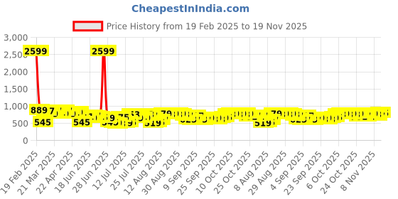 myntra.com HIGHLANDER Men Slim Fit Mid-Rise Cotton Jogger Trouser highlander Price History Graph from 19 Feb 2025 to 19 Nov 2025