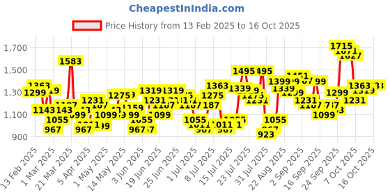 myntra.com HIGHLANDER Men Slim Fit Mid-Rise Cotton Trouser highlander Price History Graph from 13 Feb 2025 to 15 Oct 2025