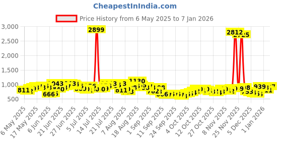 myntra.com HIGHLANDER Men Slim Fit Mid-Rise Light Fade Stretchable Jeans highlander Price History Graph from 6 May 2025 to 6 Jan 2026