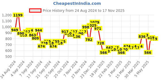 myntra.com HIGHLANDER Men Slim Fit Mid-Rise Stretchable Jeans highlander Price History Graph from 24 Aug 2024 to 17 Nov 2025