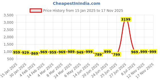 myntra.com HIGHLANDER Men Slim Fit Mid Rise Stretchable Jeans highlander Price History Graph from 15 Jan 2025 to 17 Nov 2025