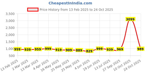 myntra.com HIGHLANDER Men Slim Fit Mid-Rise Stretchable Jeans highlander Price History Graph from 13 Feb 2025 to 24 Oct 2025