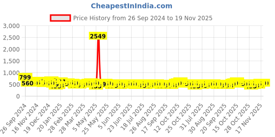 myntra.com HIGHLANDER Men Slim Fit Mildly Distressed Light Fade Stretchable Jeans highlander Price History Graph from 26 Sep 2024 to 19 Nov 2025