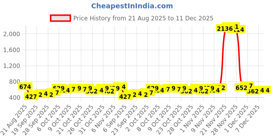 myntra.com HIGHLANDER Men Slim Fit Multi Striped Spread Collar Casual Shirt highlander Price History Graph from 21 Aug 2025 to 11 Dec 2025