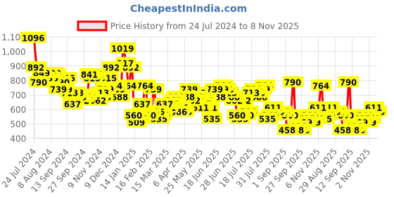 myntra.com HIGHLANDER Men Slim Fit Opaque Casual Shirt highlander Price History Graph from 24 Jul 2024 to 8 Nov 2025