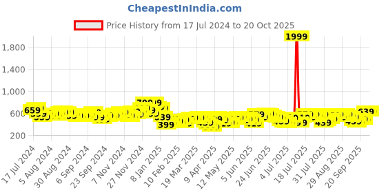 myntra.com HIGHLANDER Men Slim Fit Opaque Casual Shirt highlander Price History Graph from 17 Jul 2024 to 19 Oct 2025