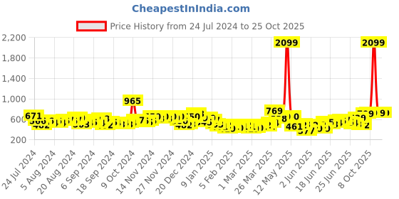 myntra.com HIGHLANDER Men Slim Fit Opaque Casual Shirt highlander Price History Graph from 24 Jul 2024 to 24 Oct 2025