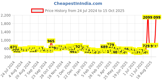 myntra.com HIGHLANDER Men Slim Fit Opaque Casual Shirt highlander Price History Graph from 24 Jul 2024 to 15 Oct 2025