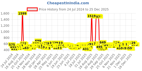 myntra.com HIGHLANDER Men Slim Fit Opaque Casual Shirt highlander Price History Graph from 24 Jul 2024 to 24 Dec 2025