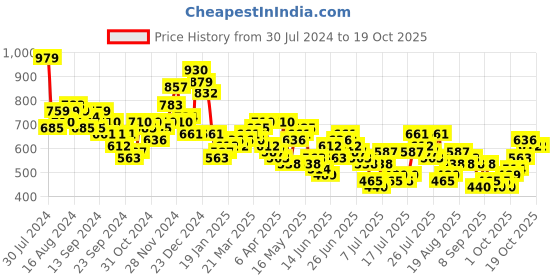 myntra.com HIGHLANDER Men Slim Fit Opaque Casual Shirt highlander Price History Graph from 30 Jul 2024 to 17 Oct 2025