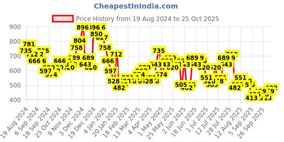 myntra.com HIGHLANDER Men Slim Fit Opaque Casual Shirt highlander Price History Graph from 19 Aug 2024 to 25 Oct 2025
