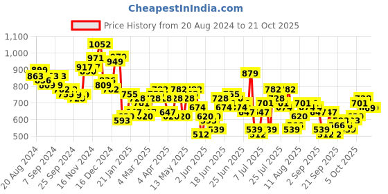 myntra.com HIGHLANDER Men Slim Fit Opaque Casual Shirt highlander Price History Graph from 20 Aug 2024 to 21 Oct 2025