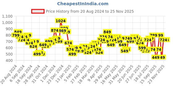 myntra.com HIGHLANDER Men Slim Fit Opaque Casual Shirt highlander Price History Graph from 20 Aug 2024 to 25 Nov 2025
