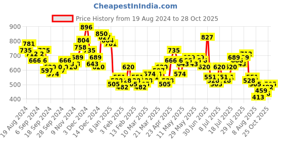 myntra.com HIGHLANDER Men Slim Fit Opaque Casual Shirt highlander Price History Graph from 19 Aug 2024 to 28 Oct 2025