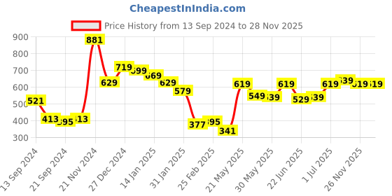 myntra.com HIGHLANDER Men Slim Fit Opaque Casual Shirt highlander Price History Graph from 13 Sep 2024 to 28 Nov 2025