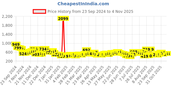 myntra.com HIGHLANDER Men Slim Fit Opaque Casual Shirt highlander Price History Graph from 23 Sep 2024 to 3 Nov 2025