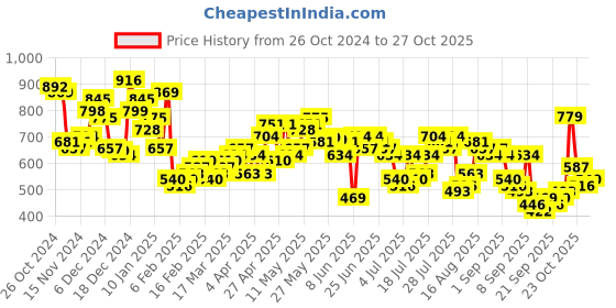 myntra.com HIGHLANDER Men Slim Fit Opaque Casual Shirt highlander Price History Graph from 26 Oct 2024 to 27 Oct 2025