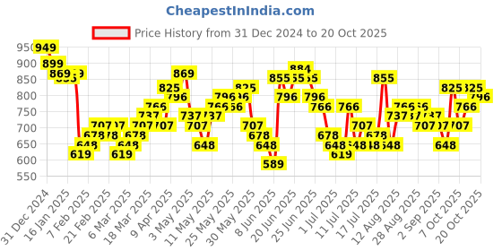 myntra.com HIGHLANDER Men Slim Fit Opaque Casual Shirt highlander Price History Graph from 31 Dec 2024 to 20 Oct 2025