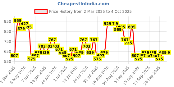 myntra.com HIGHLANDER Men Slim Fit Opaque Casual Shirt highlander Price History Graph from 2 Mar 2025 to 4 Oct 2025