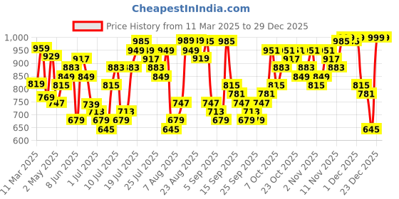 myntra.com HIGHLANDER Men Slim Fit Opaque Casual Shirt highlander Price History Graph from 11 Mar 2025 to 29 Dec 2025