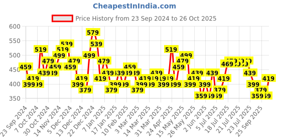 myntra.com HIGHLANDER Men Slim Fit Opaque Checked Casual Shirt highlander Price History Graph from 23 Sep 2024 to 26 Oct 2025