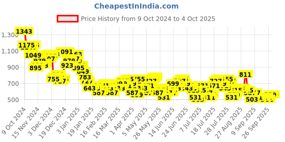myntra.com HIGHLANDER Men Slim Fit Opaque Checked Casual Shirt highlander Price History Graph from 9 Oct 2024 to 4 Oct 2025