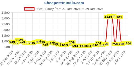 myntra.com HIGHLANDER Men Slim Fit Opaque Checked Casual Shirt highlander Price History Graph from 21 Dec 2024 to 29 Dec 2025