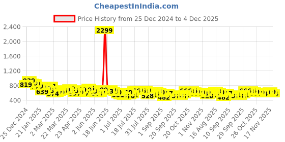 myntra.com HIGHLANDER Men Slim Fit Opaque Checked Casual Shirt highlander Price History Graph from 25 Dec 2024 to 4 Dec 2025