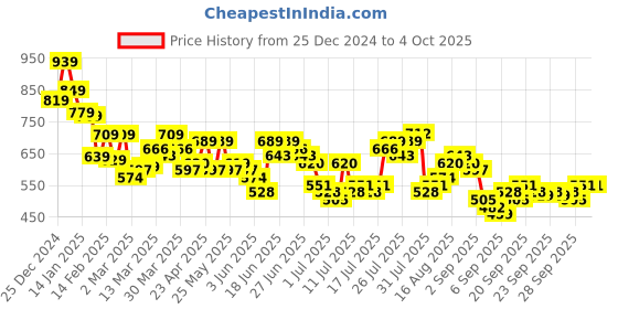 myntra.com HIGHLANDER Men Slim Fit Opaque Checked Casual Shirt highlander Price History Graph from 25 Dec 2024 to 4 Oct 2025
