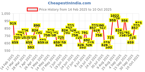 myntra.com HIGHLANDER Men Slim Fit Opaque Checked Casual Shirt highlander Price History Graph from 14 Feb 2025 to 10 Oct 2025
