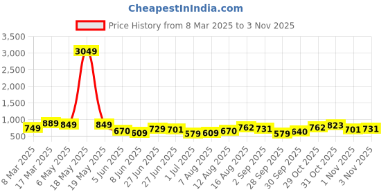 myntra.com HIGHLANDER Men Slim Fit Opaque Checked Casual Shirt highlander Price History Graph from 8 Mar 2025 to 1 Nov 2025