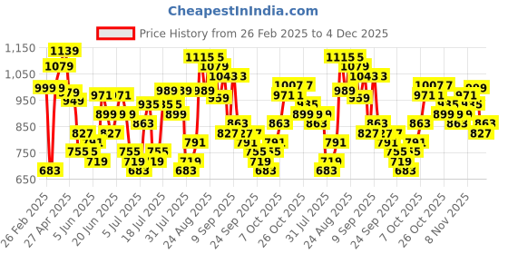 myntra.com HIGHLANDER Men Slim Fit Opaque Checked Casual Shirt highlander Price History Graph from 26 Feb 2025 to 4 Dec 2025