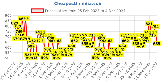 myntra.com HIGHLANDER Men Slim Fit Opaque Checked Casual Shirt highlander Price History Graph from 25 Feb 2025 to 4 Dec 2025