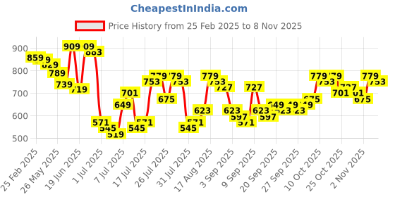 myntra.com HIGHLANDER Men Slim Fit Opaque Checked Casual Shirt highlander Price History Graph from 25 Feb 2025 to 2 Nov 2025