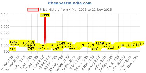 myntra.com HIGHLANDER Men Slim Fit Opaque Checked Casual Shirt highlander Price History Graph from 4 Mar 2025 to 22 Nov 2025