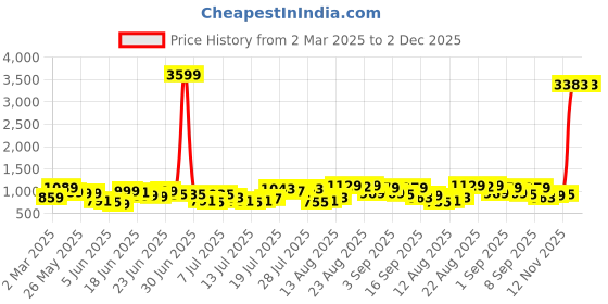 myntra.com HIGHLANDER Men Slim Fit Opaque Checked Casual Shirt highlander Price History Graph from 2 Mar 2025 to 1 Dec 2025