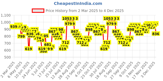 myntra.com HIGHLANDER Men Slim Fit Opaque Checked Casual Shirt highlander Price History Graph from 2 Mar 2025 to 4 Dec 2025