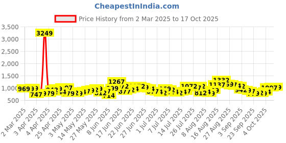 myntra.com HIGHLANDER Men Slim Fit Opaque Checked Casual Shirt highlander Price History Graph from 2 Mar 2025 to 17 Oct 2025