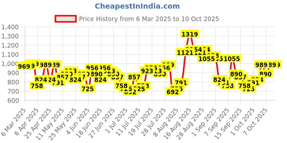 myntra.com HIGHLANDER Men Slim Fit Opaque Checked Casual Shirt highlander Price History Graph from 6 Mar 2025 to 4 Oct 2025