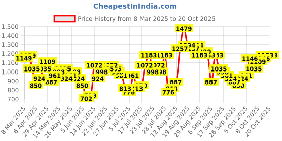 myntra.com HIGHLANDER Men Slim Fit Opaque Checked Casual Shirt highlander Price History Graph from 8 Mar 2025 to 20 Oct 2025