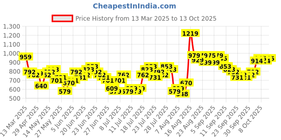 myntra.com HIGHLANDER Men Slim Fit Opaque Checked Casual Shirt highlander Price History Graph from 13 Mar 2025 to 13 Oct 2025