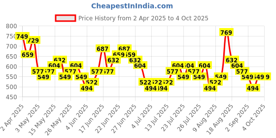 myntra.com HIGHLANDER Men Slim Fit Opaque Checked Casual Shirt highlander Price History Graph from 2 Apr 2025 to 4 Oct 2025